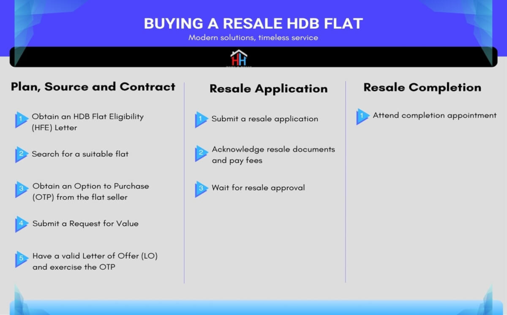 Overview of purchasing resale HDB in Singapore